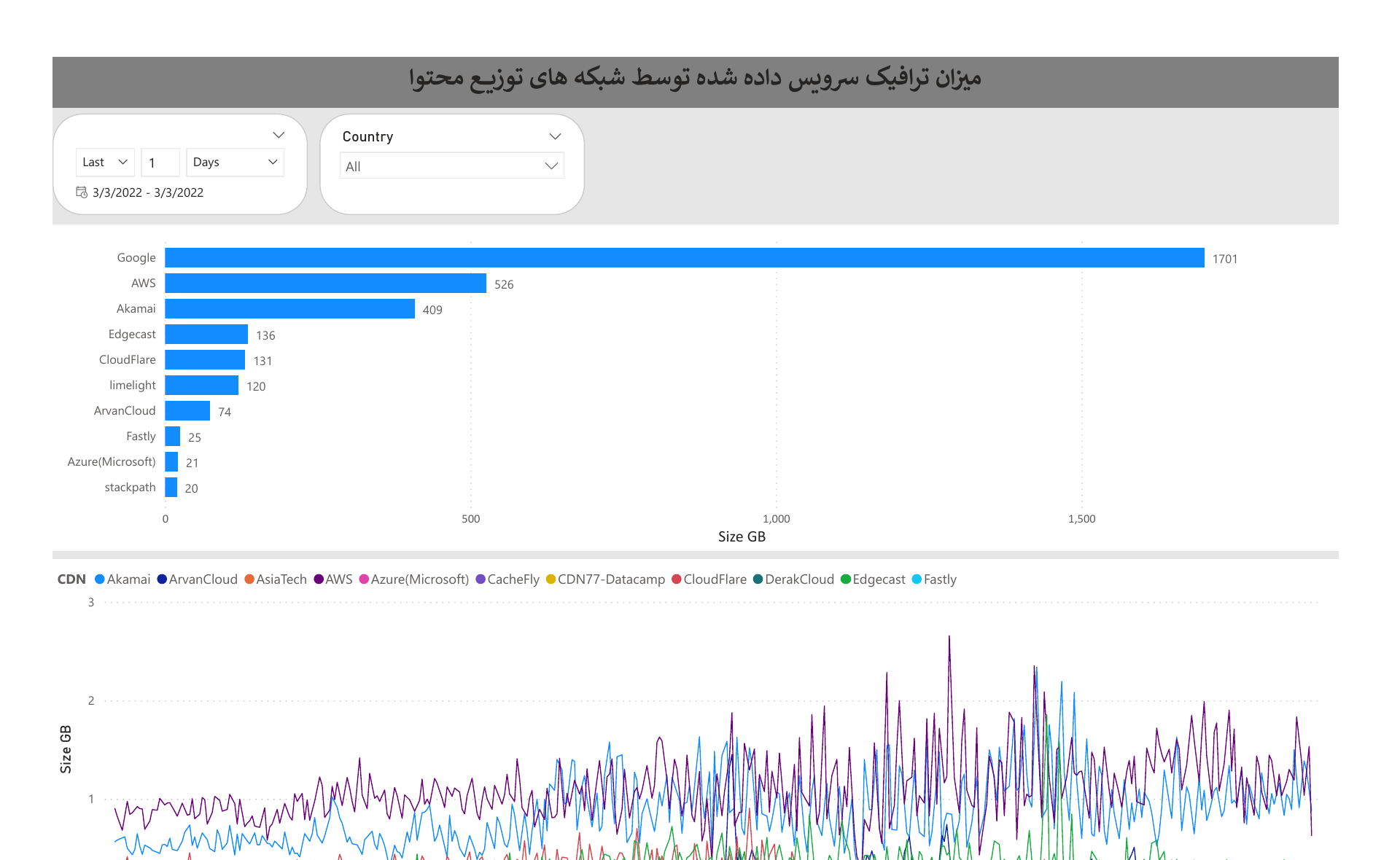 گزارش تحلیل ترافیک شبکه‌های توزیع محتوا در پژواک